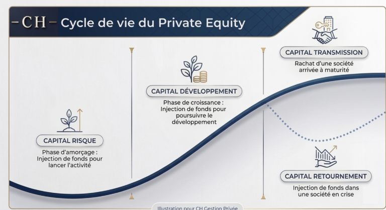 private equity dirigeant stratégie investissement non coté 2026